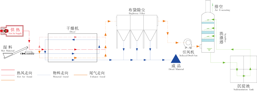 餐廚垃圾烘干機(jī)工作原理圖